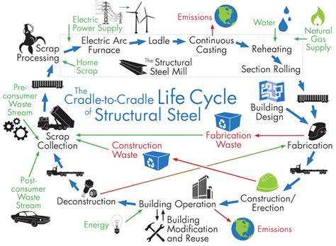 sustainability of structural metals